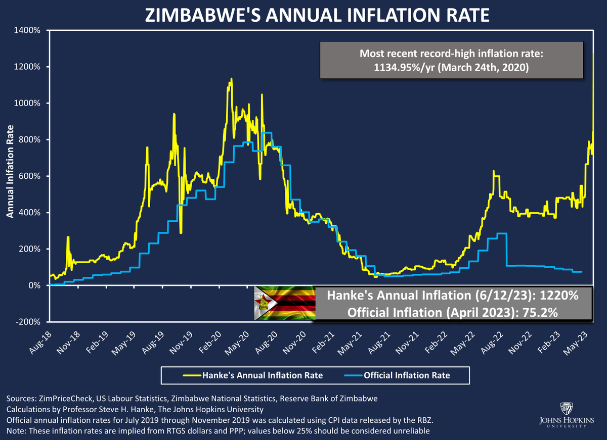 steve_hanke's tweet photo. There's no end to the economic disaster that is #Zimbabwe. Now, it adds hyperinflation to the mix. Zim. clocks in as the WORLD'S MOST MISERABLE COUNTRY in the Hanke 2022 Annual Misery Index. Zimbabweans can blame the Zanu-PF party's monetary mismanagement for their misery. https://t.co/dTxyJFqNZf