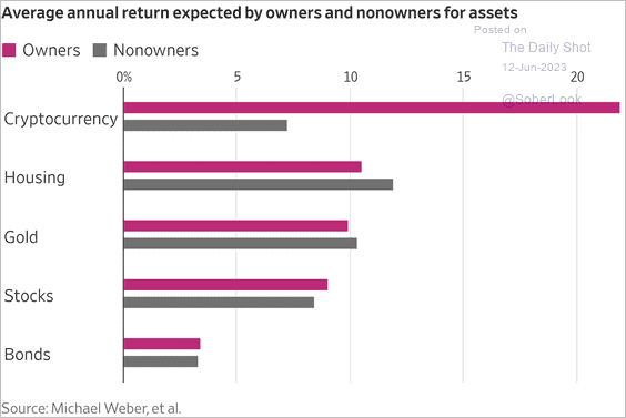 econwithala's tweet photo. I think this is what we can describe as delusion. Cryptocurrency owners expect returns at a four times higher rate than non-cryptocurrency owners https://t.co/0gc8CUkj6c