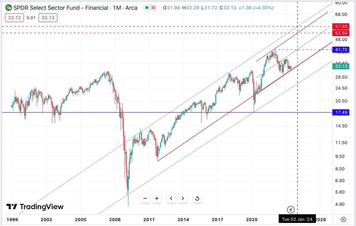 Always keep an open mind 🤓

#Financials #regionalbanks $kre $xlf 

🙋‍♂️