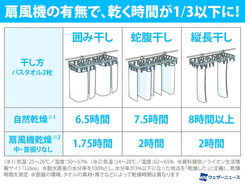 扇風機を使うだけで乾燥にかかる時間はこんなに違う！知っておきたい『部屋干しのコツ』