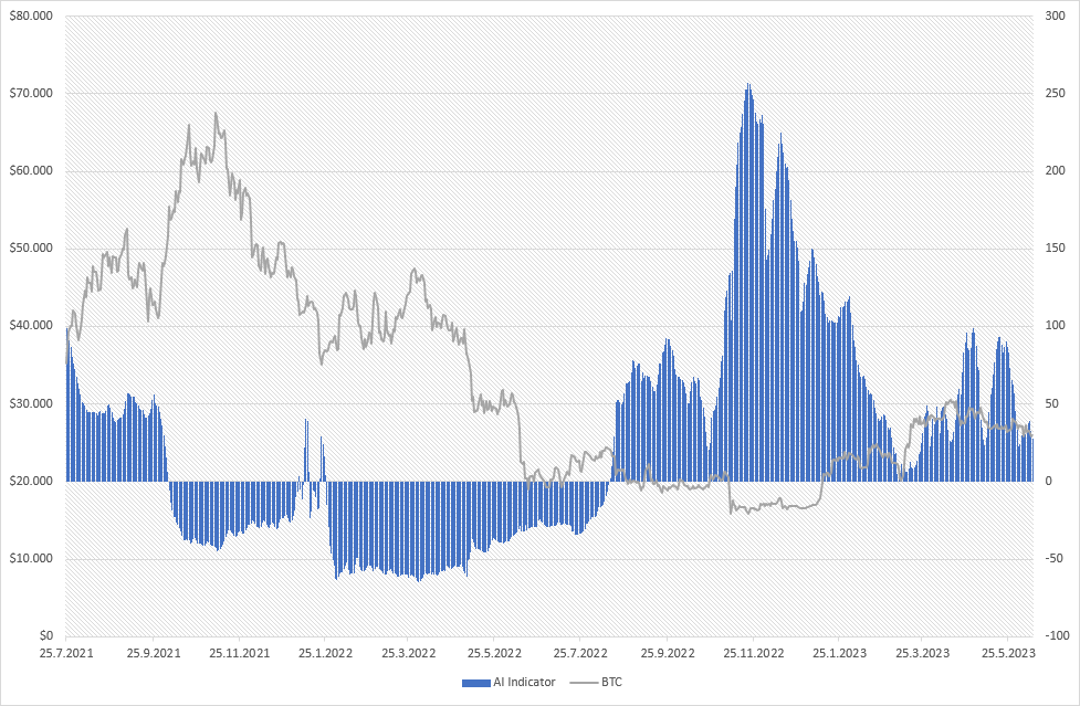 Deep learning model based on on-chain data to indicate long term direction of BTC