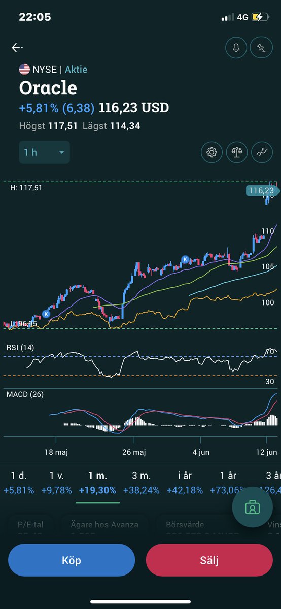 CapitallGuru's tweet image. Fint drag i oracle idag!
Fint bolag med bra framtidsutsikter enligt mig.
#börsen #oraclecorp