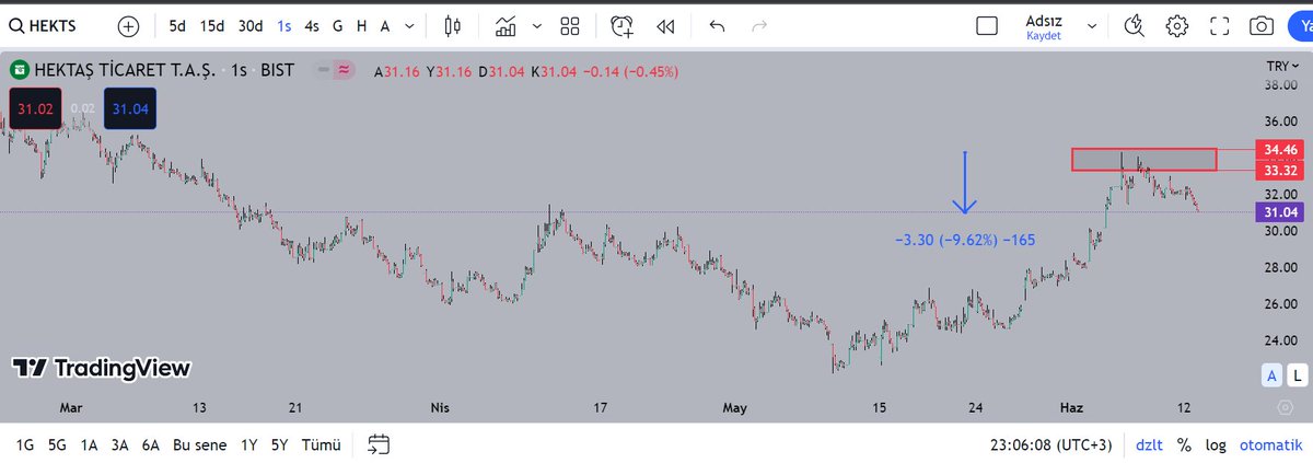 #hekts #hektaş öncesi - sonrası

💪Yıldızladığımız bölgenin önemi.

#bist100  #XU100
#xu30  #bist30
#btc  #btcusd  #eth  #ethusdt

#QPTrading ile #SafeTrade

Farklı bakış açımız ile görülemeyenleri görünür hale getirdik.
İniyor çıkıyor yuvarlak kelimelerle değil net rakamlarla…