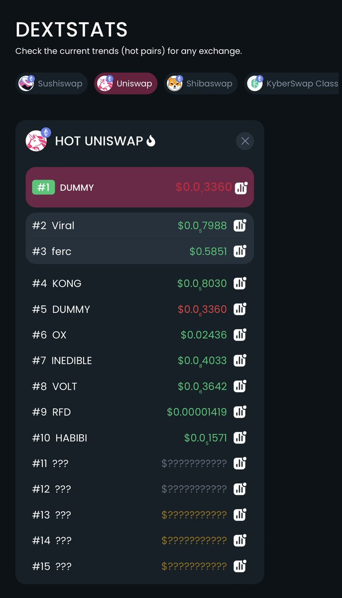 SrPeters's tweet photo. JUST IN:

$DUMMY TO BE THE MOST TRADED PAIR IN @Uniswap 🎯🥕

SOURCE: DEXSTATS https://t.co/KYEysg4ZGy