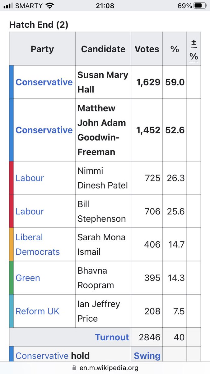 @Councillorsuzie Oh yes, 1,629 votes.