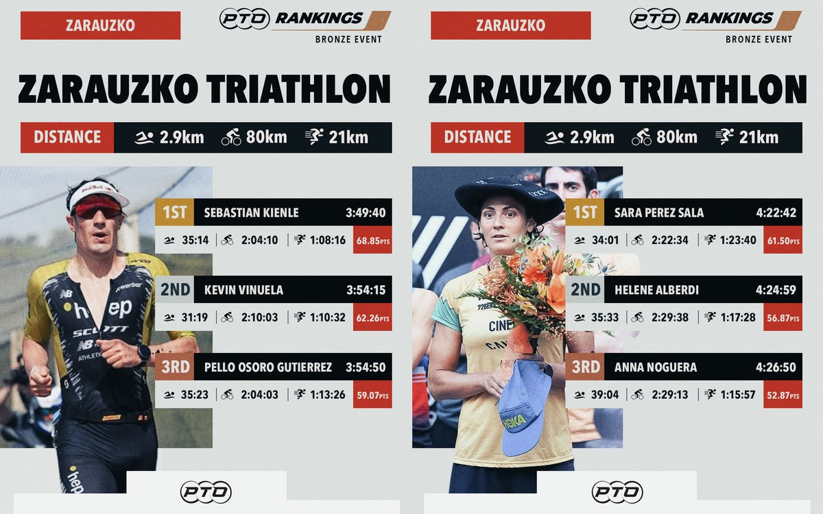 Victory on the 'Discontinued Tour' for <a href="/SebastianKienle/">Sebastian Kienle</a> 🙌

<a href="/saritaperez88/">Sara Pérez Sala</a> also landed her first win of the season on home soil at <a href="/ZtzTriatloia/">ZarauzkoTriatloia</a> 🇪🇸

FULL RESULTS: stats.protriathletes.org/results