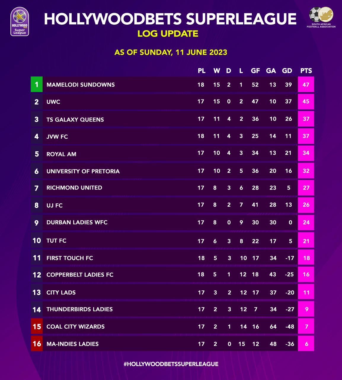 Super cheap league results