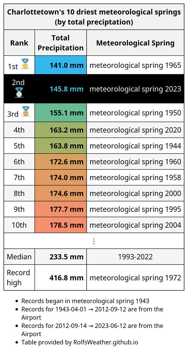 🥈For only the 2nd time in recorded history, #Charlottetown had less than 150mm of precipitation during a meteorological spring (meteorological spring 2023). #PEI #PEWx #PEI411