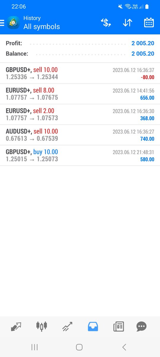 profitfxsignal's tweet photo. More than $2k profit today.
$100k real trading account.
Join us at https://t.co/7qCY9c6x6P
#forex #forexusa #forexuk #forexmarkets #forexmarket #forexsignal #forexsignalservice #forexcopy #investing #invest #investment #profitforexsignalsreview #forexcopytrader #profitfxsignal https://t.co/HTAldWSC5O