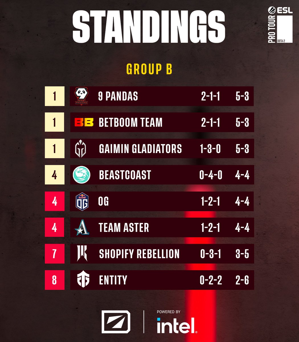 ESL Dota2 on Twitter "Here's the group stage standings after Day 2 of