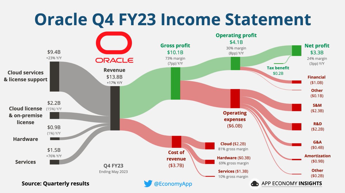 $ORCL Oracle Q4 FY23 (ending May 2023).

• Revenue +17% Y/Y to $13.8B ($110M beat).
• Non-GAAP EPS $1.67 ($0.09 beat).
• Dividend $0.40/share.

Cloud revenue +54% Y/Y to $4.4B:
• Application (SaaS) +45% Y/Y to $3.0B.
• Infrastructure (IaaS) +76% Y/Y to $1.4B.