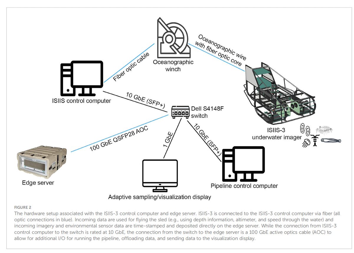 Moritz S Schmid (@schmidscience) on Twitter photo Neat new paper out with <a href="/OSUPlanktonLab/">Sponaugle-Cowen Lab</a>
Edge computing at sea: high-throughput classification of in-situ plankton imagery for adaptive sampling
#plankton #EdgeComputing #MachineLearning #oceanography #oceantechnology
frontiersin.org/articles/10.33…
Researchgate: beav.es/Twz Neat new paper out with <a href="/OSUPlanktonLab/">Sponaugle-Cowen Lab</a>
Edge computing at sea: high-throughput classification of in-situ plankton imagery for adaptive sampling
#plankton #EdgeComputing #MachineLearning #oceanography #oceantechnology
frontiersin.org/articles/10.33…
Researchgate: beav.es/Twz