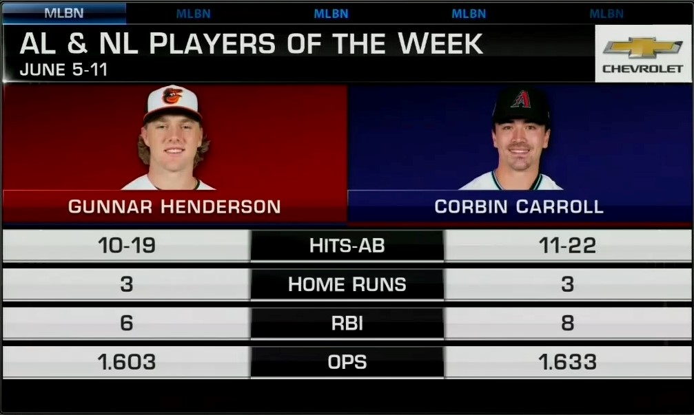 圖 Corbin Carroll 獲選國聯單週最佳球員