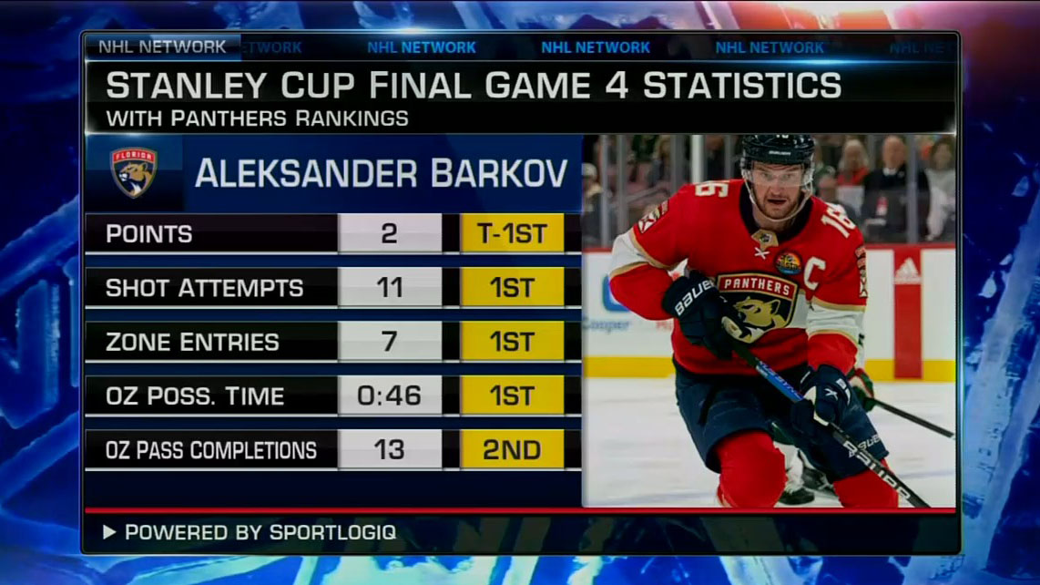 Aleksander Barkov is looking for another dominant performance tonight.😤 @FlaPanthers | #TimeToHunt | #StanleyCup