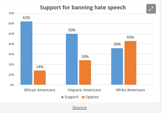 The reason are Hispanic tastes. Hispanics, and non-whites in general, are drivers of freedom of speech restrictions, something which is contrary to the preferences of most white people.