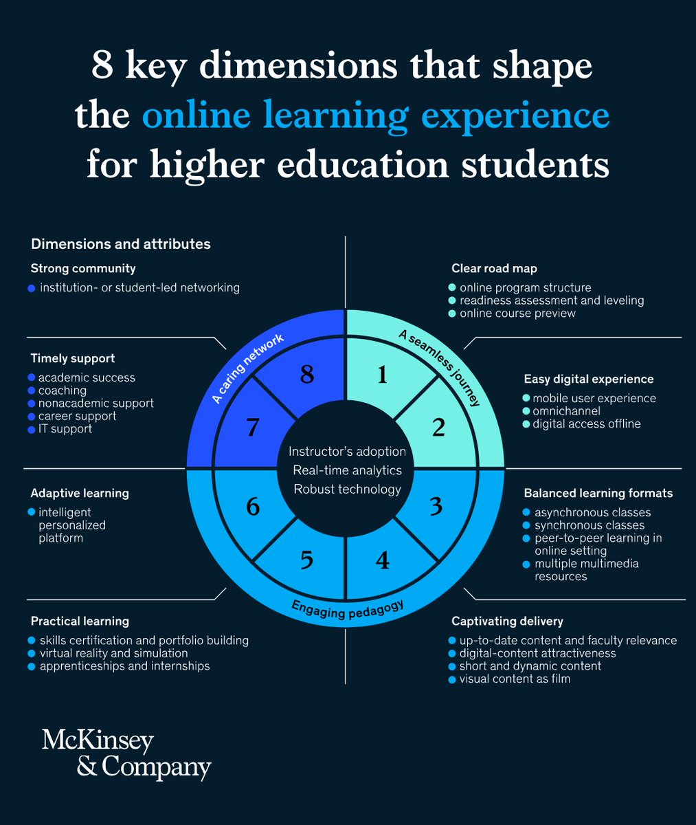 McKinsey's tweet photo. What do higher education students want from online learning?

We surveyed more than 7,000 students in 17 countries to find out which elements of online higher #education they value most. Here’s what they told us: https://t.co/zsn7ppLrod https://t.co/LoC0NwYGPw