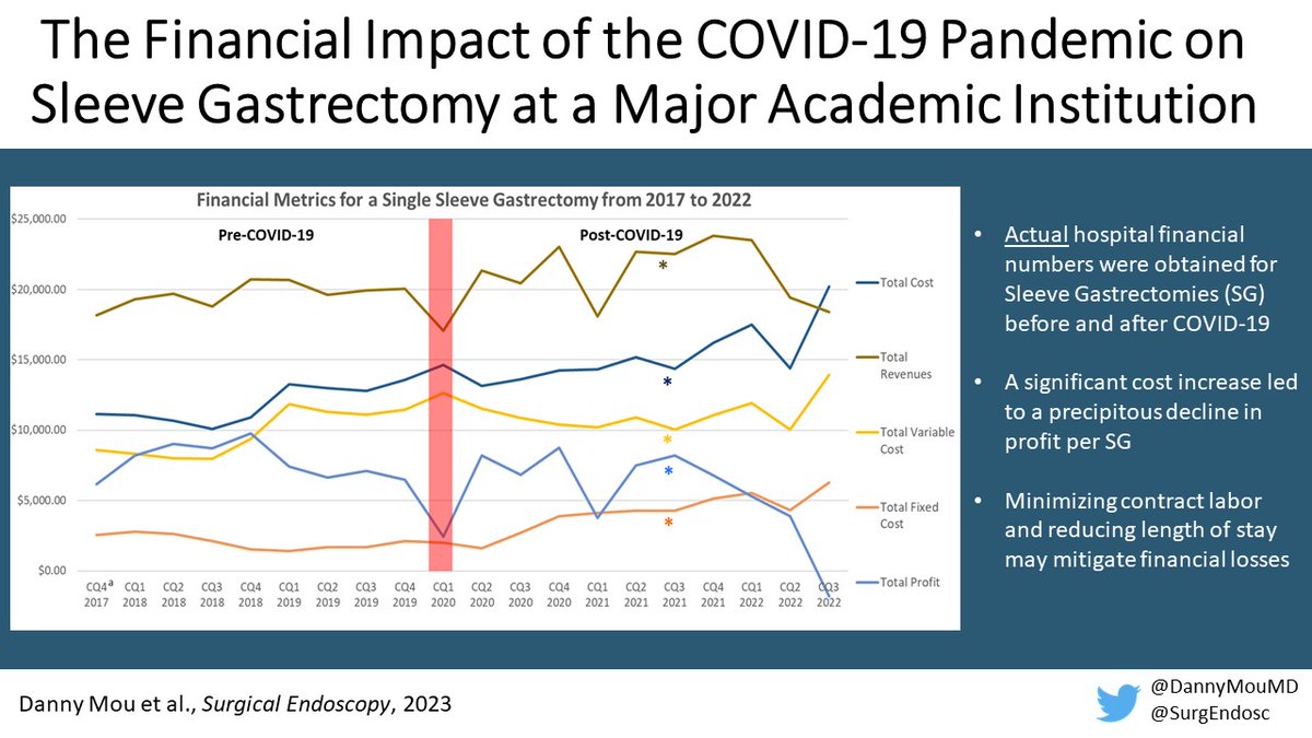 Danny Mou, MD MPH (@DannyMouMD) on Twitter photo 2023-06-12 20:49:08 Hot off the press! The COVID-19 pandemic has led to a significant increase in cost per sleeve gastrectomy, leading to a precipitous decline in profits that crosses the break-even point in Q3 2022 #EmorySurgery @EdLinEmory @sdavis81 @JsharmaSharma @surgendosc Hot off the press! The COVID-19 pandemic has led to a significant increase in cost per sleeve gastrectomy, leading to a precipitous decline in profits that crosses the break-even point in Q3 2022 #EmorySurgery @EdLinEmory @sdavis81 @JsharmaSharma @surgendosc