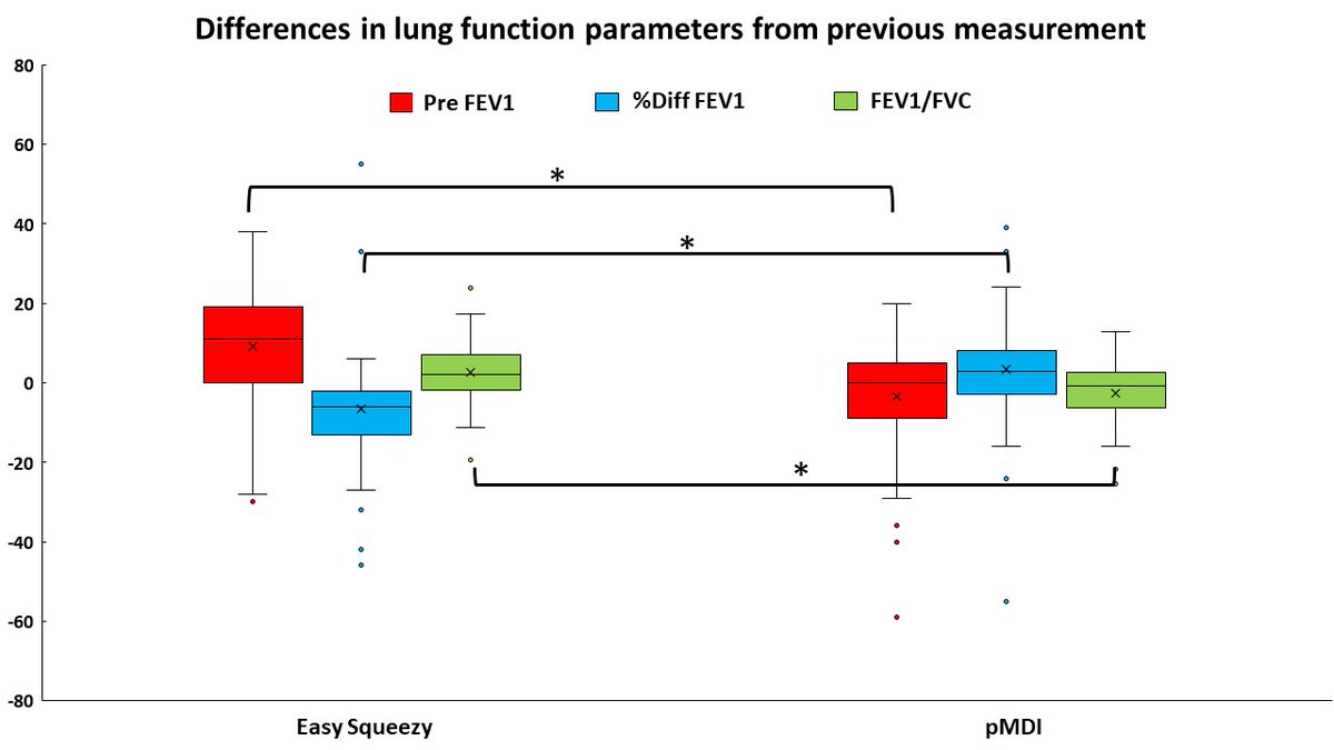 dey_roo's tweet photo. With our latest publication, we have highlighted that when children activate their inhalers using Easy Squeezy they might have better lung function and better quality of life.

Read our publication - https://t.co/DX4QauDSzk

@UCT_news @UCT_Research @UCTHealthSci @uctbme @UCT_HUB https://t.co/CbA8jHO4b9