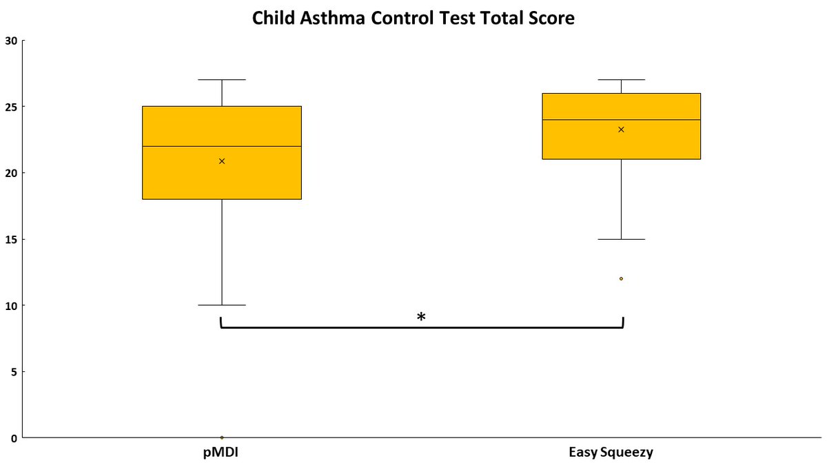 dey_roo's tweet photo. With our latest publication, we have highlighted that when children activate their inhalers using Easy Squeezy they might have better lung function and better quality of life.

Read our publication - https://t.co/DX4QauDSzk

@UCT_news @UCT_Research @UCTHealthSci @uctbme @UCT_HUB https://t.co/CbA8jHO4b9