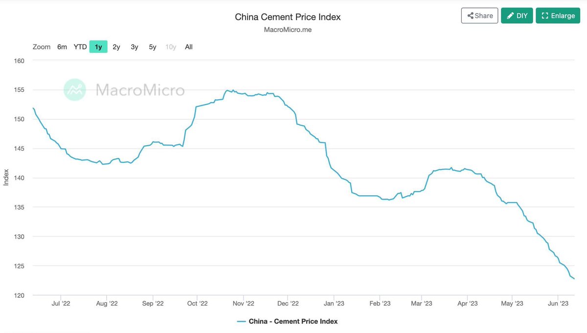 Барилгын талх ЦЕМЕНТ... 
Эрээнд 1 тн  цемент 151.500 ₮ бна,
УБ-т Монгол цемент 412.000 ₮, Хятад цемент 370.000 ₮ бна.
Хятад цемент авто вагон тээврийн зардал, гааль  нөат нэмэлт татваруудаа төлөөд УБ-т 292.000 ₮ -т орж ирж байгаа гэнэ. 
Ковидын дараа арматур төмөр, заслын