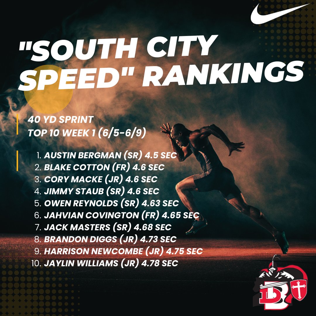CoachMasters55's tweet photo. This summer in our #SouthCityPower strength/conditioning program we're working hard on speed training & development. #SouthCitySpeed is recording, ranking & publishing weekly 40 yd & 10 m fly times to evaluate progress! @FearTheCavalier & @HPTigers athletes are hard at work! https://t.co/IqxD3UDdcf