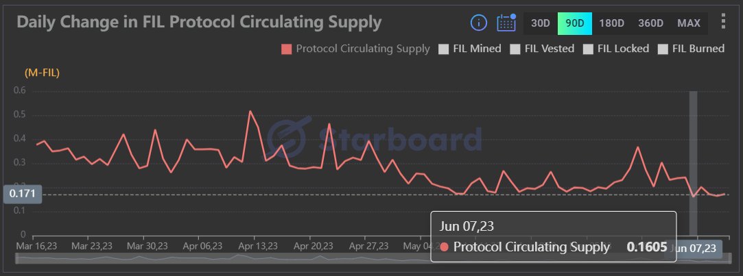 🔍 Tracing @Filecoin's protocol data, we've noticed a downward trend in daily circulating supply increase since Jan '23. On June 7, it bottomed at 160K FIL—lowest in nearly two years. The increase in supply has consistently stayed at or below 200K for a straight five-day span.