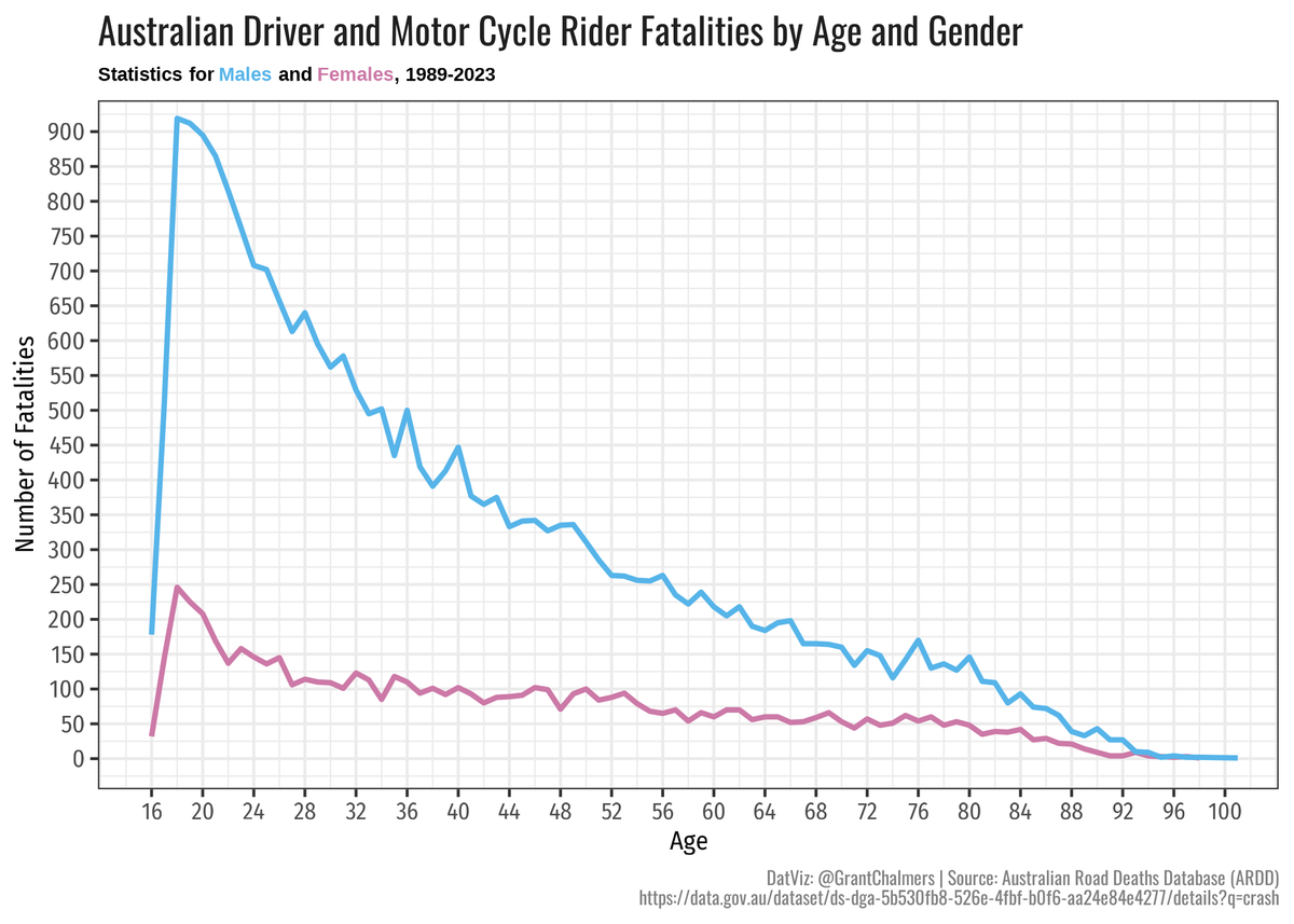 GrantChalmers's tweet image. There is a striking disparity in the number of driver and motorcycle rider fatalities in Australia, particularly in terms of age and gender. The combination of testosterone and driving is not a favorable one.
#rstats #ggplot #ardd #RoadSafety