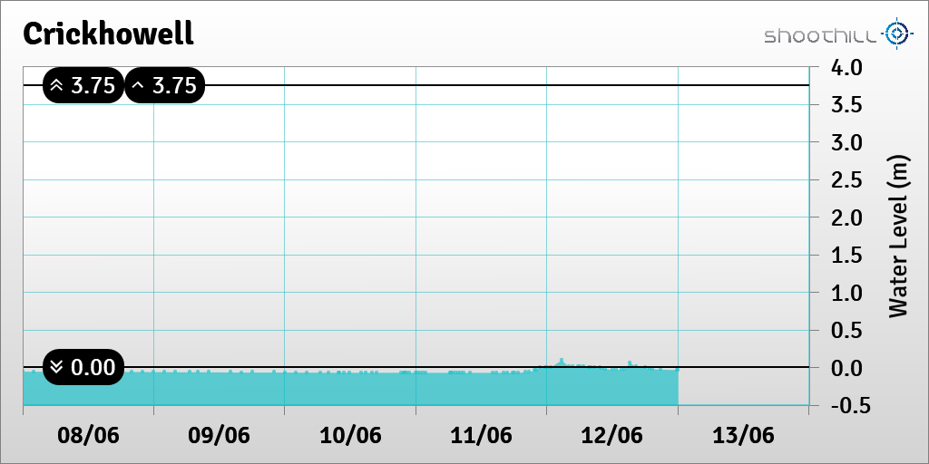 On 13/06/23 at 00:00 the river level was -0.03m.