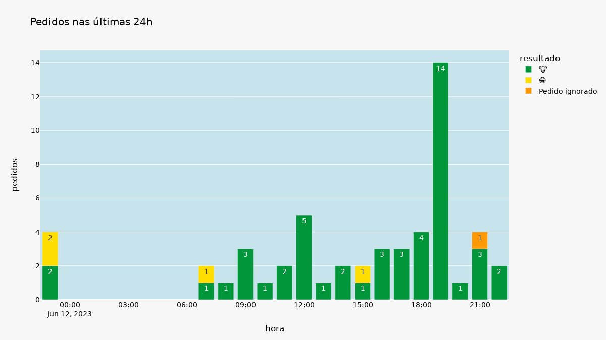 Status do 🤖: Pedidos na fila: 1 🐄🐂🐃 Últimas 24h: Pedidos: 55 (+34.1%/ontem) Novos 🐮: 23 (47%) Total 🐮: 49 (89%) Tempo de resposta: Médio: 2 minutos Mínimo: 8 segundos Máximo: 17 minutos Atrasador de resposta: Desativado 🟢