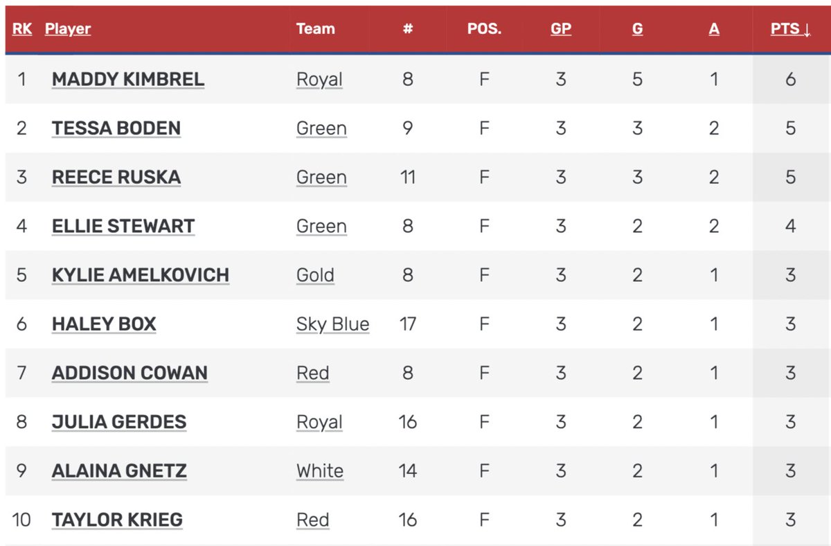 HP 2008 (15U) Camp

Boys (L) and Girls (R) scoring leaders after two games.