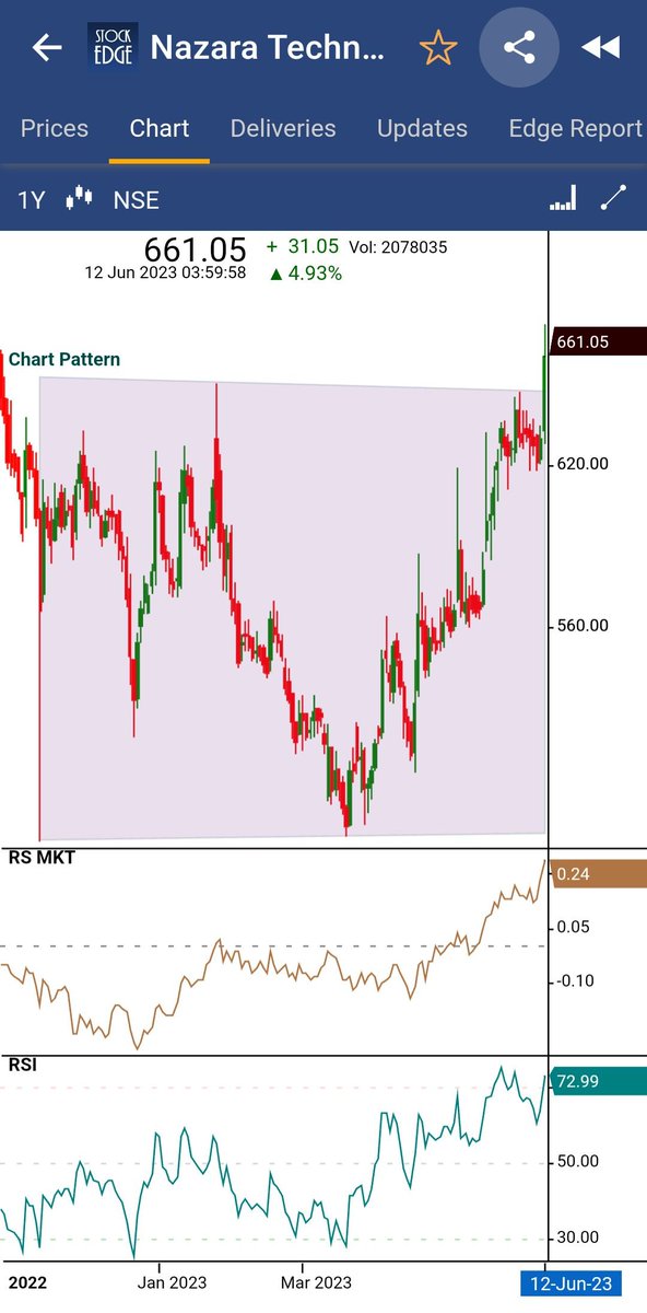 vivbajaj's tweet image. Kya Nazara hai !!

#sechartpatterns
#powerofrs

To view this in StockEdge, click sedg.in/mea9prx5