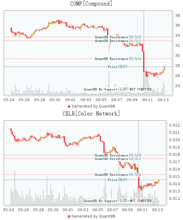 #COMP #Compound Change(1H/1D/1W)：1.87%，5.07%，-13.82%
#CELR #Celer Network Change(1H/1D/1W)：1.23%，4.27%，-18.79%
 #Crypto