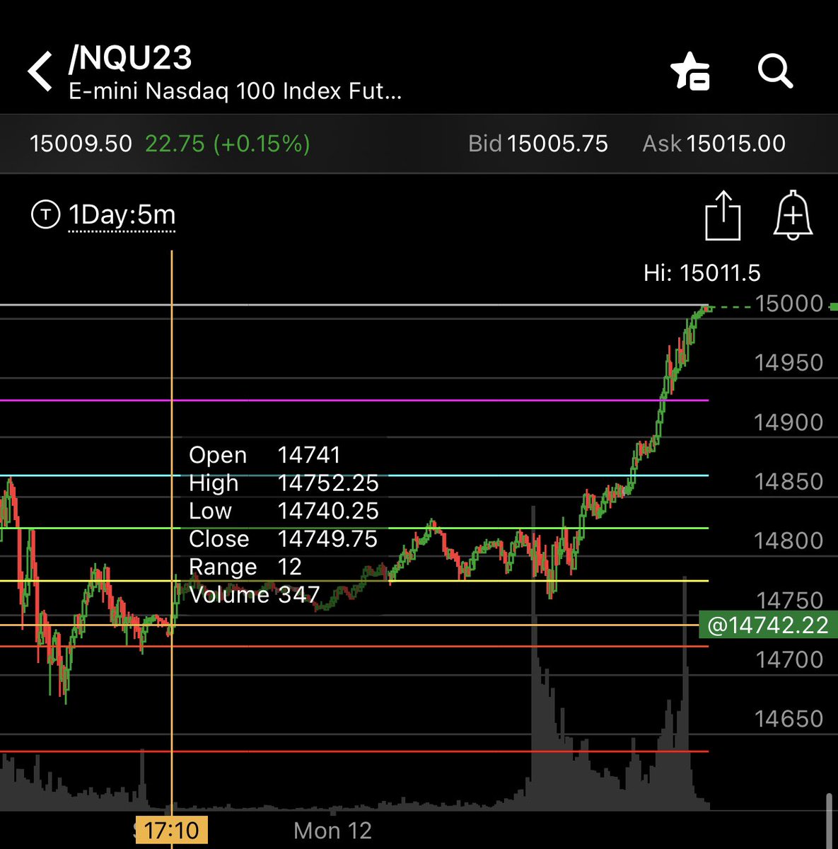 TradeCloser's tweet photo. BEST PRACTICES:
If you want to be #long, you have a better #Edge if we’re
1.) ABOVE the $POC
2.) $ES #shortedge OFF
3.) $NQ #longedge ON
Above $NQ $POC 14741.25 ☑️
Above $ES #ShortEdge 4353 ☑️
#LongEdge 14784 ☑️ (+41 pts)
#LongEdge 14825 ☑️
#Now $NQ 15009.50 (+268 pt POC) https://t.co/8z2lz9ce0c
