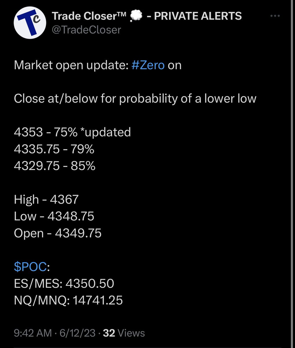 TradeCloser's tweet photo. BEST PRACTICES:
If you want to be #long, you have a better #Edge if we’re
1.) ABOVE the $POC
2.) $ES #shortedge OFF
3.) $NQ #longedge ON
Above $NQ $POC 14741.25 ☑️
Above $ES #ShortEdge 4353 ☑️
#LongEdge 14784 ☑️ (+41 pts)
#LongEdge 14825 ☑️
#Now $NQ 15009.50 (+268 pt POC) https://t.co/8z2lz9ce0c