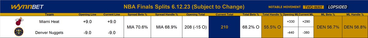 #NBAFinals betting from @WynnBET for Game 5 tonight in Denver.