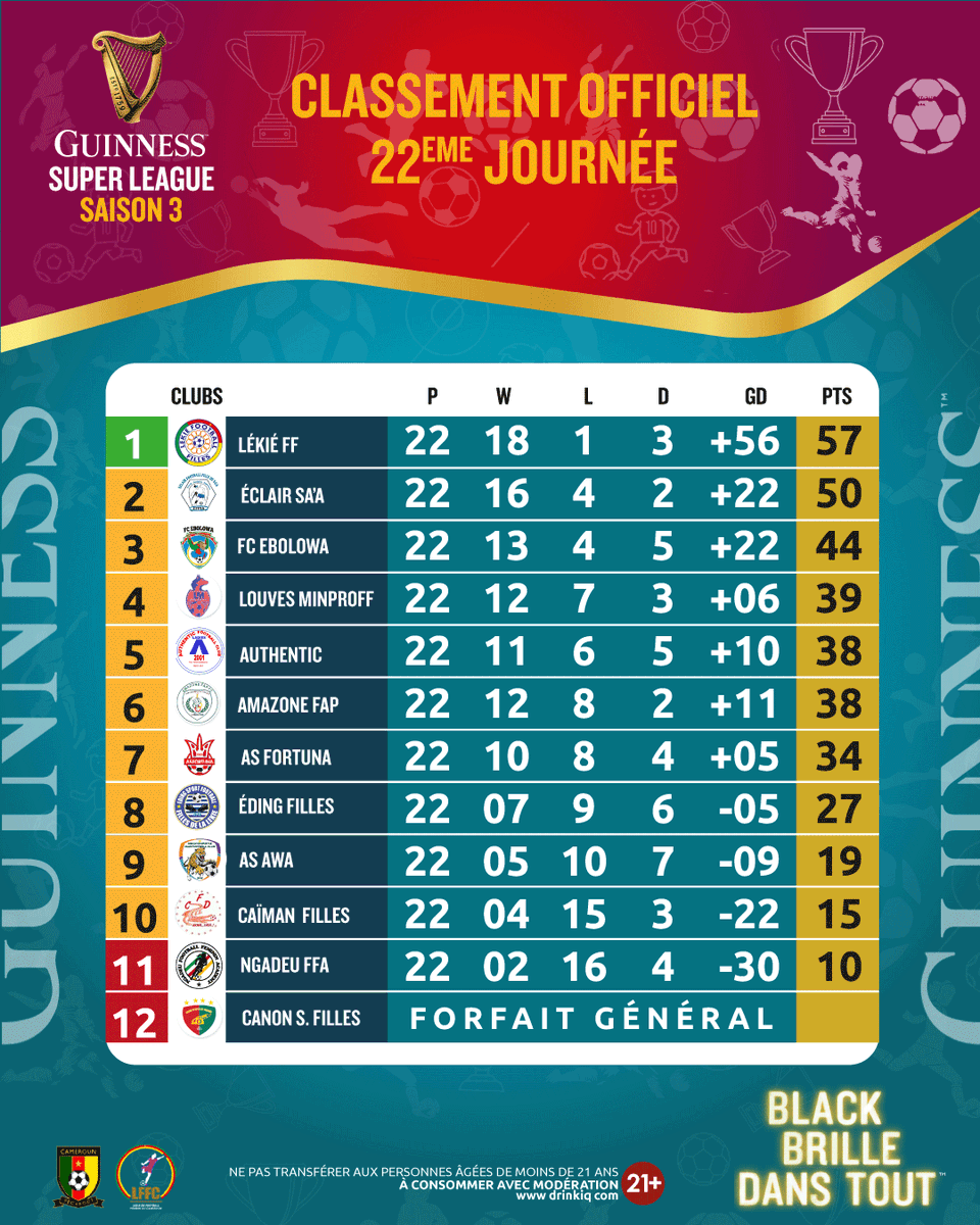 mysoccer24's tweet photo. Guinness Super League :  Final standobgs of the season after match Day 22. Lekie crowned champions with a 7 points difference to Runner's up Eclair FF of Sa'a.  Ngadeu and Canon relegated.
#SupportHerDreams #SoutenonsLeursRêves
#GuinnessSuperLeague
#AvecGuinnessToutEstPossible https://t.co/KCJYpKpuMj
