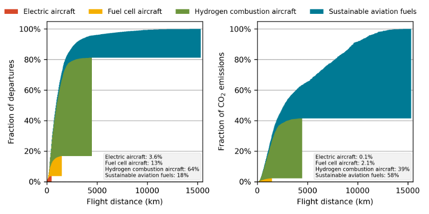 Electric and H2 aircraft will be limited to commuter, short-, and medium-haul routes. This figure shows the max share of the aviation market (Deps and CO2) that can be addressed by electric, fuel cell and H2 combustion aircraft, with the leftover being addressed by SAF.