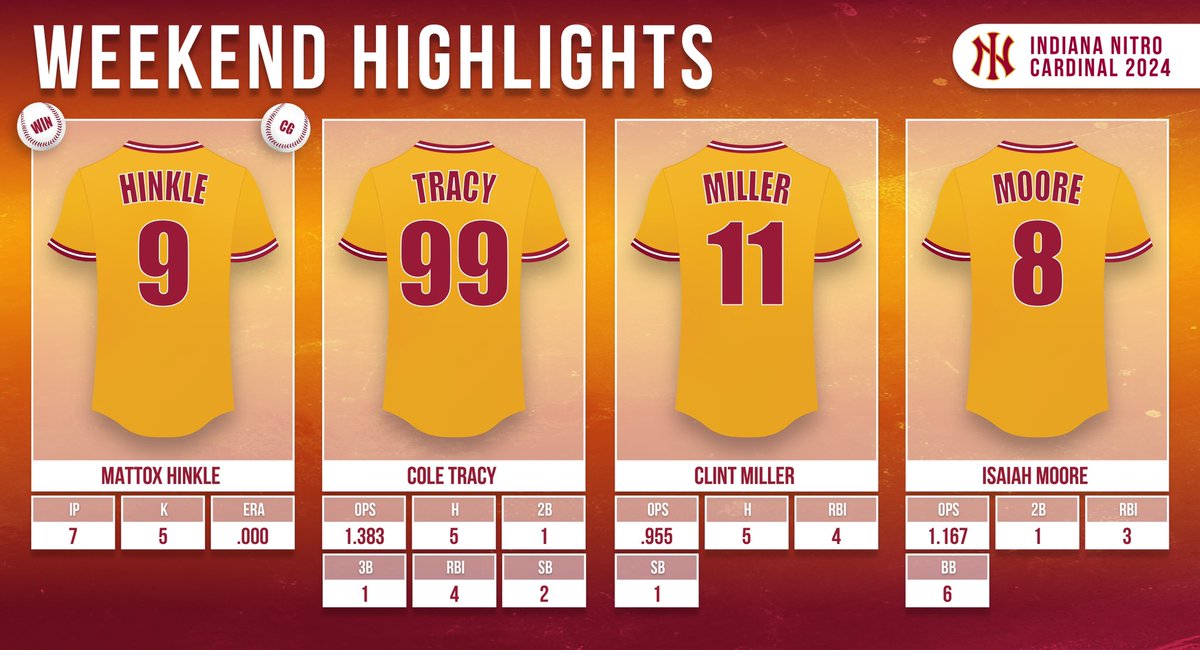 Indiana Nitro Cardinal 2024 tweet media