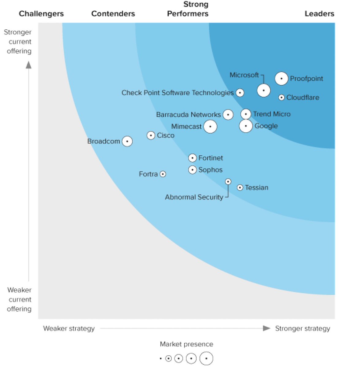 Totally happy with your email security? What if I told you there’s significantly better tech from <a href="/Cloudflare/">Cloudflare</a> for a lot less money. Easy win with virtually $0 in IT implementation costs. Don’t take my word for it…