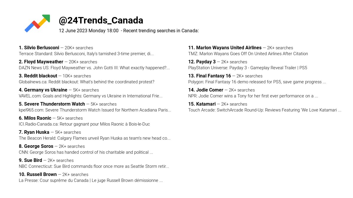 24Trends_Canada's tweet photo. 📆 12 June 2023 Monday 18:00 
🔍 Recent trending searches in Canada:
News and details below https://t.co/1pc6TdyiIW