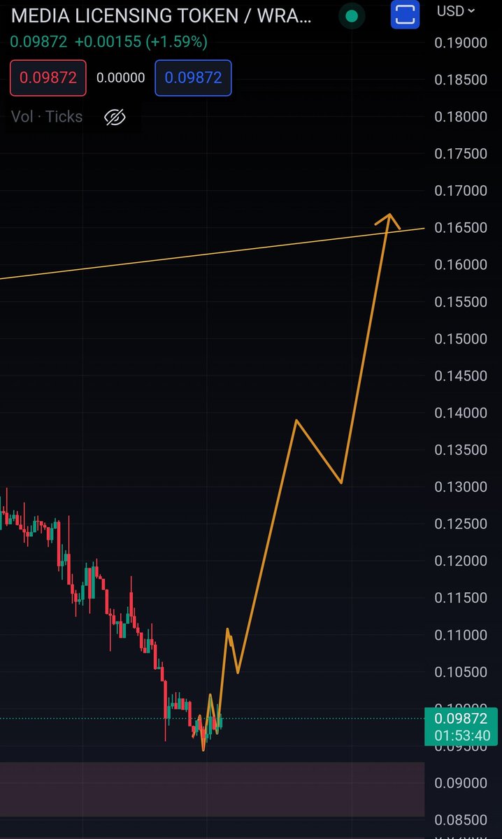 CRYPTOGRAPHY99K's tweet photo. $MLT is the one which will make your portfolio several xxxxx in bullrun . i think it recovers fast ...
$MLT $RIO $GLQ $BTC $ETH #METAVES https://t.co/AKgcPT5hN6