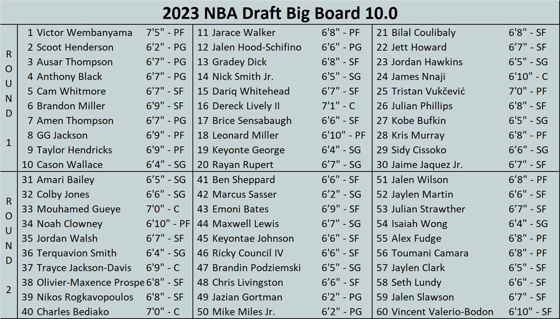 Ersin Demir on Twitter: 2023 NBA Draft Big Board 10.0. The last one. This  board doesn't represent what I think will happen on draft night, but what I  would do. I'm looking