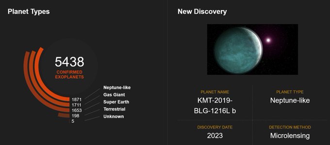 An infographic is headlined Planet types and it shows 5,438 exoplanets. 1871 are Neptune-size, 1711 are gas gas giants, 1653 are super-earths, 198 are terrestrial and 5 are an unknown type, meaning we don't have enough information to classify them. A recent discovery was made with microlensing of a Neptune-size size planet.