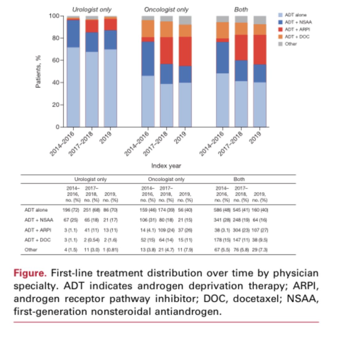 Dr_RaviMadan's tweet image. The Role of Physician Specialty in the Underutilization of Standard-of-Care Treatment Intensification in Patients With Metastatic Castration-sensitive #mCSPC #ProstateCancer 

Interesting data from @neerajaiims &amp;amp; colleagues now published  @JUrology 

auajournals.org/doi/epdf/10.10…