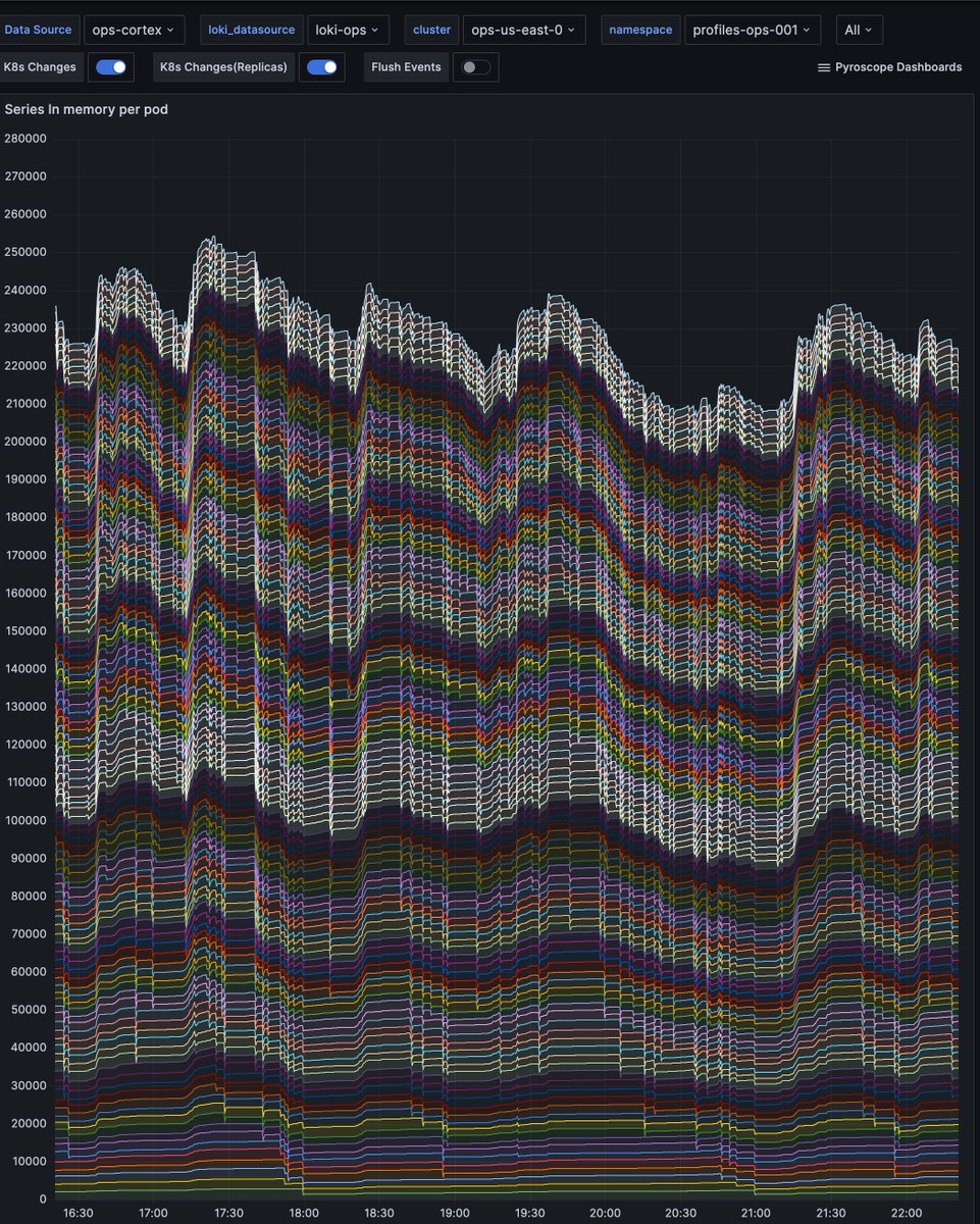 We collect 6 different types of profile per pods. (including cpu, goroutines, memory, block and mutex)