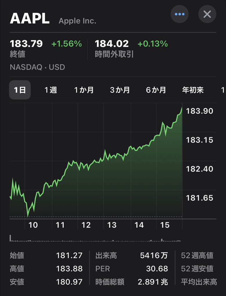 shu_stock's tweet photo. 2023.6/13
12日のNY株式は続伸。4月28日以来の高値。米連邦準備理事会（FRB）が13～14日に開く米連邦公開市場委員会（FOMC）で利上げを見送るとの見方が多い。引き締め継続による米経済の下振れ懸念が後退し、景気敏感株などに買いが入った。
#AppleStockPrice #アップル株価 #米国株 https://t.co/99C9ZKNWok