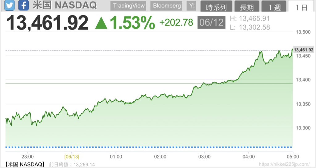 shu_stock's tweet photo. 2023.6/13
12日のNY株式は続伸。4月28日以来の高値。米連邦準備理事会（FRB）が13～14日に開く米連邦公開市場委員会（FOMC）で利上げを見送るとの見方が多い。引き締め継続による米経済の下振れ懸念が後退し、景気敏感株などに買いが入った。
#AppleStockPrice #アップル株価 #米国株 https://t.co/99C9ZKNWok