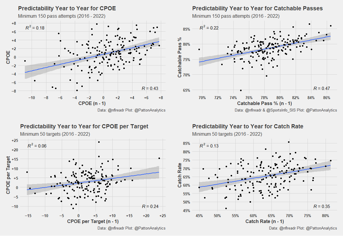 We've seen how QB and WR metrics correlate with CPOE, but how do these metrics perform year to year?

When looking at QBs these metrics tend to be more stable over time, but there is a caveat to consider. QBs will naturally have lower variance than WRs in these comparisons...