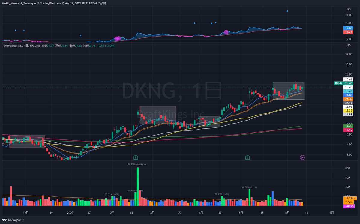 ようやく $DKNG もチャートが落ち着いてきました。出来高も枯れボラリティが落ち着いてきている。前回決算のHighVolume終値をしっかりとキープ。