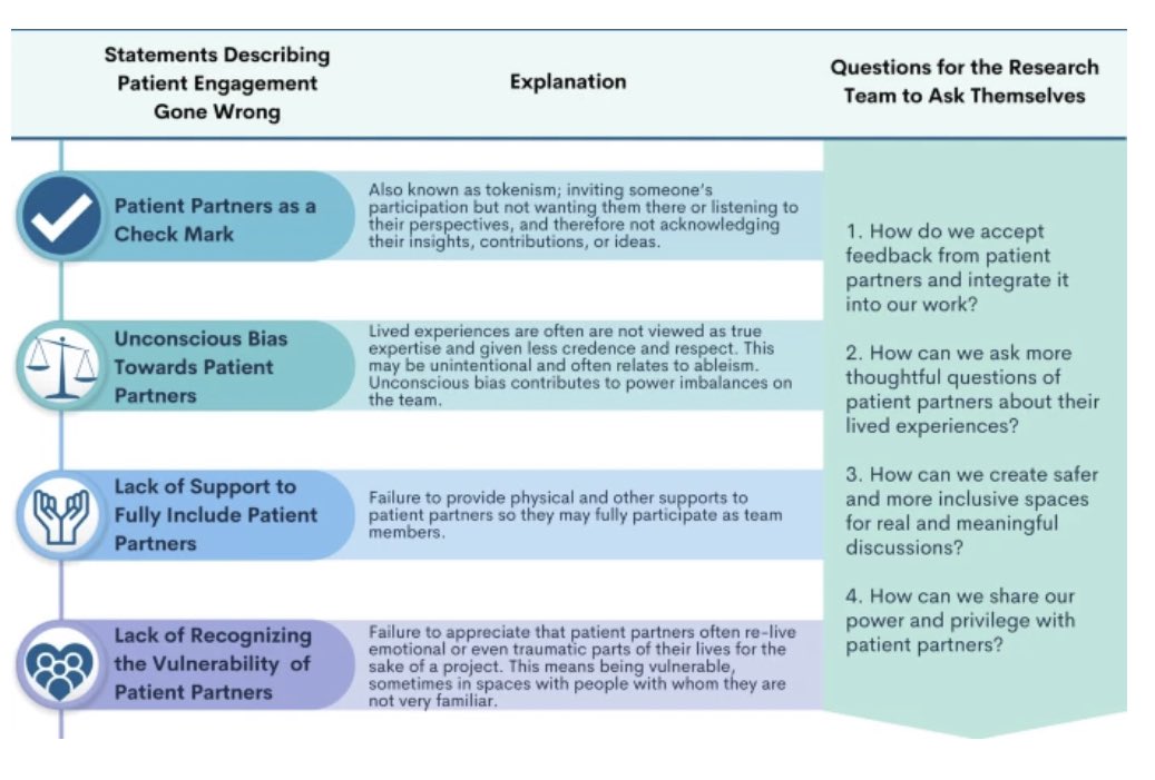 hvanspall's tweet photo. Strategies to engage patients meaningfully in #research and steer the team towards better #engagement when it goes wrong
#PatientPartners #PLWE #PatientEngagement #ResearchMethods #ClinicalTrials #SteeringCommittees
https://t.co/9t0l8GqgkS https://t.co/Cst9fMh61C